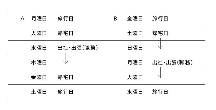 A.大きく逸脱しない限り出張旅費として扱えます