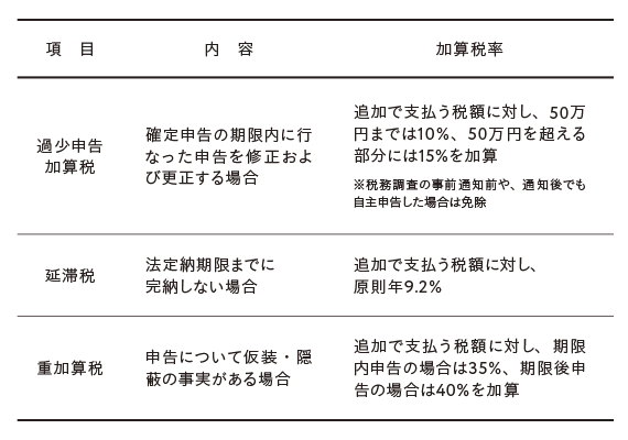 A.過少申告加算税、延滞税、重加算税が課せられます