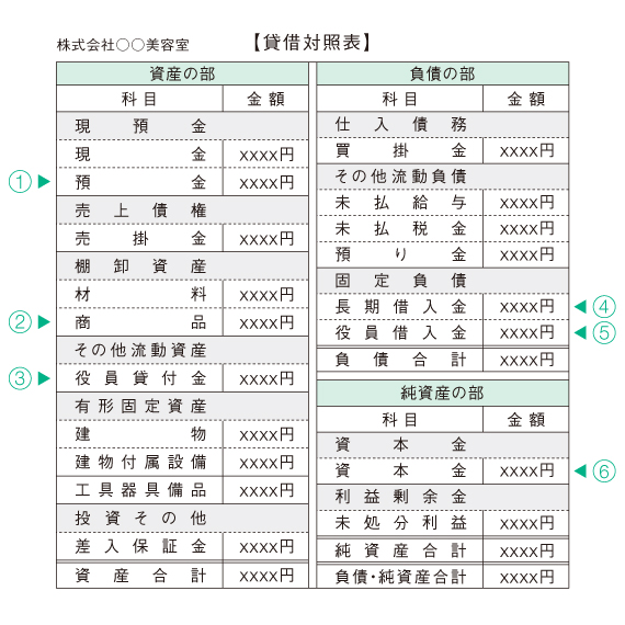 美容室の貸借対照表(バランスシート)<br />
最低この6つはおさえて
