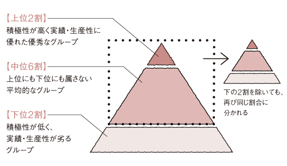 どんなに優秀な集団にも当てはまる<br />
2-6-2の法則とは?