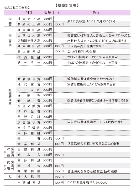 美容室の損益計算書、<br />
ここが見どころ