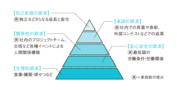 マズローの欲求5段階説<br />
美容師バージョン